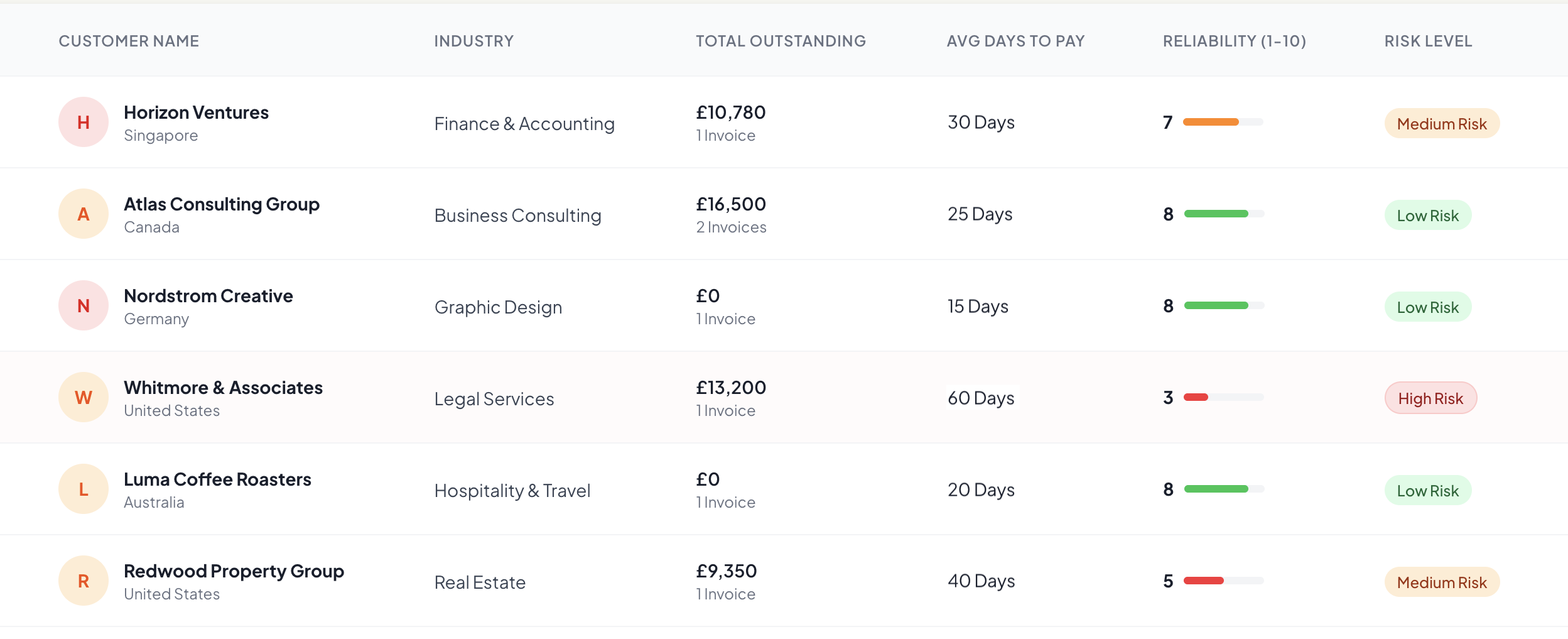 Customer list showing risk levels, reliability scores, and average days to pay