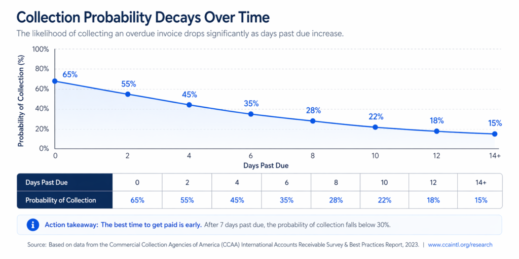 Accounts receivable collection probability by days overdue